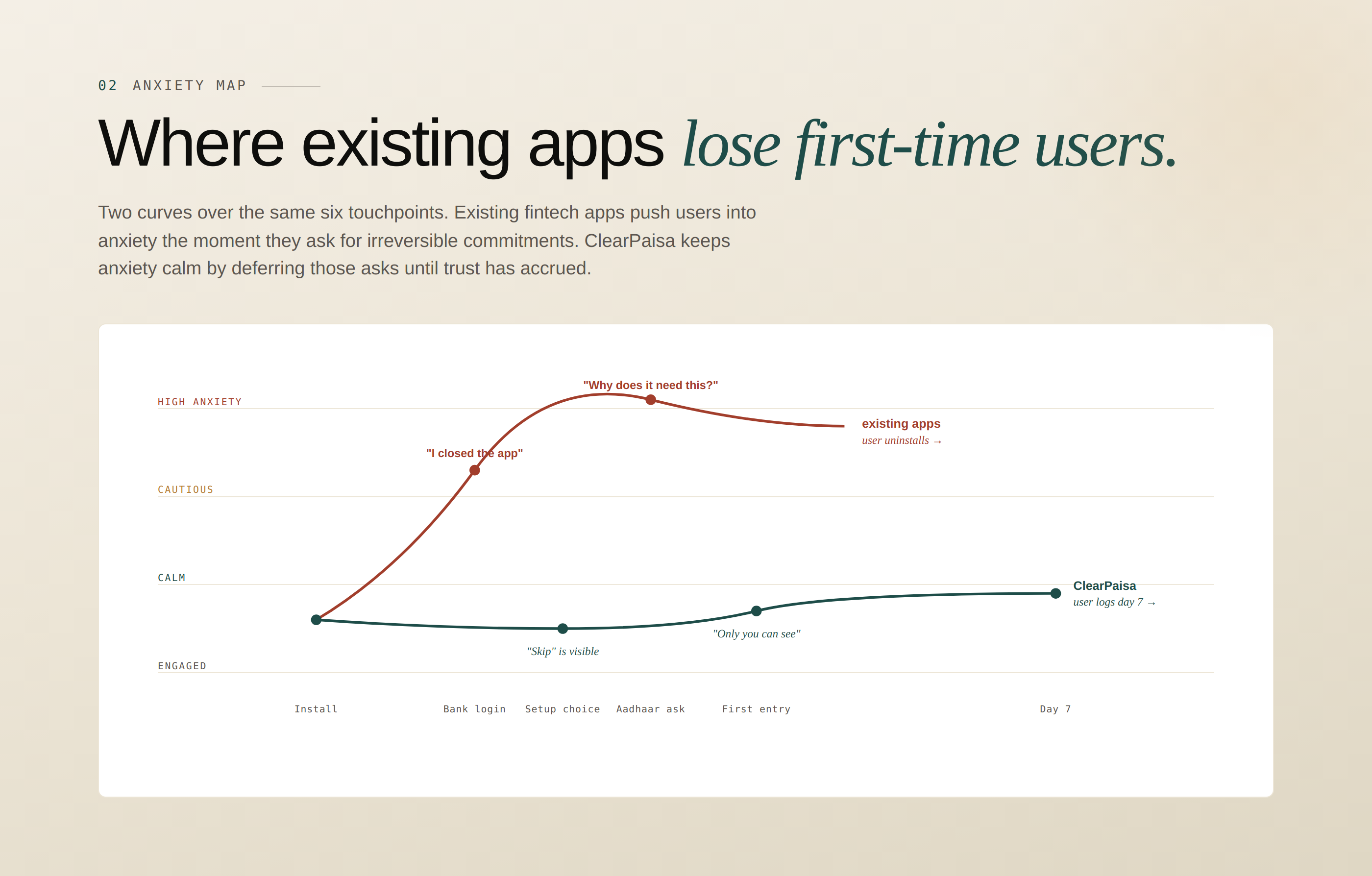 Anxiety map &mdash; two curves showing existing apps vs ClearPaisa across onboarding touchpoints