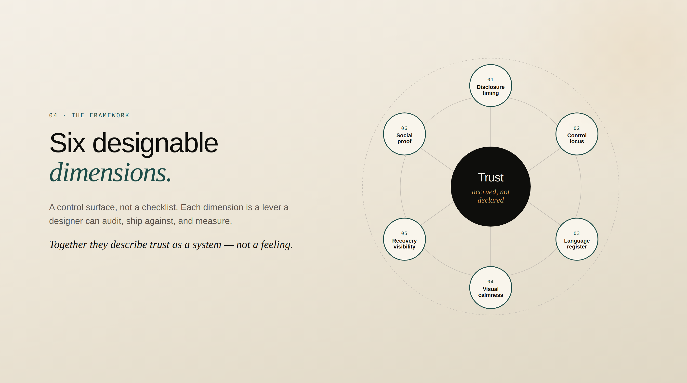 The Trust Operating System &mdash; Six designable dimensions diagram