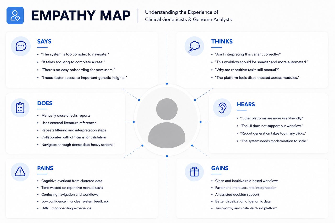 Empathy Map &mdash; Clinical Geneticists and Genome Analysts
