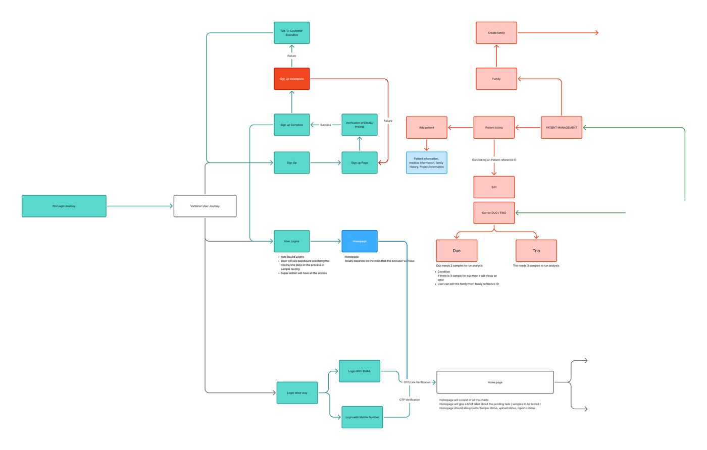 User Flow &mdash; Login to Patient Management to Carrier Analysis