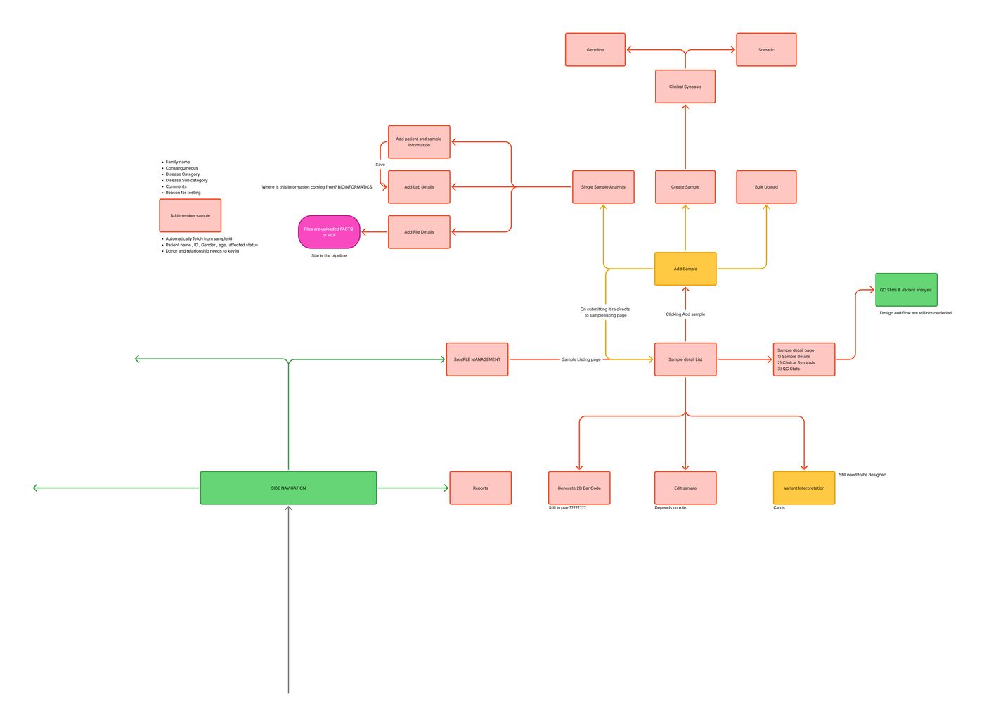 User Flow &mdash; Sample Management and Variant Interpretation